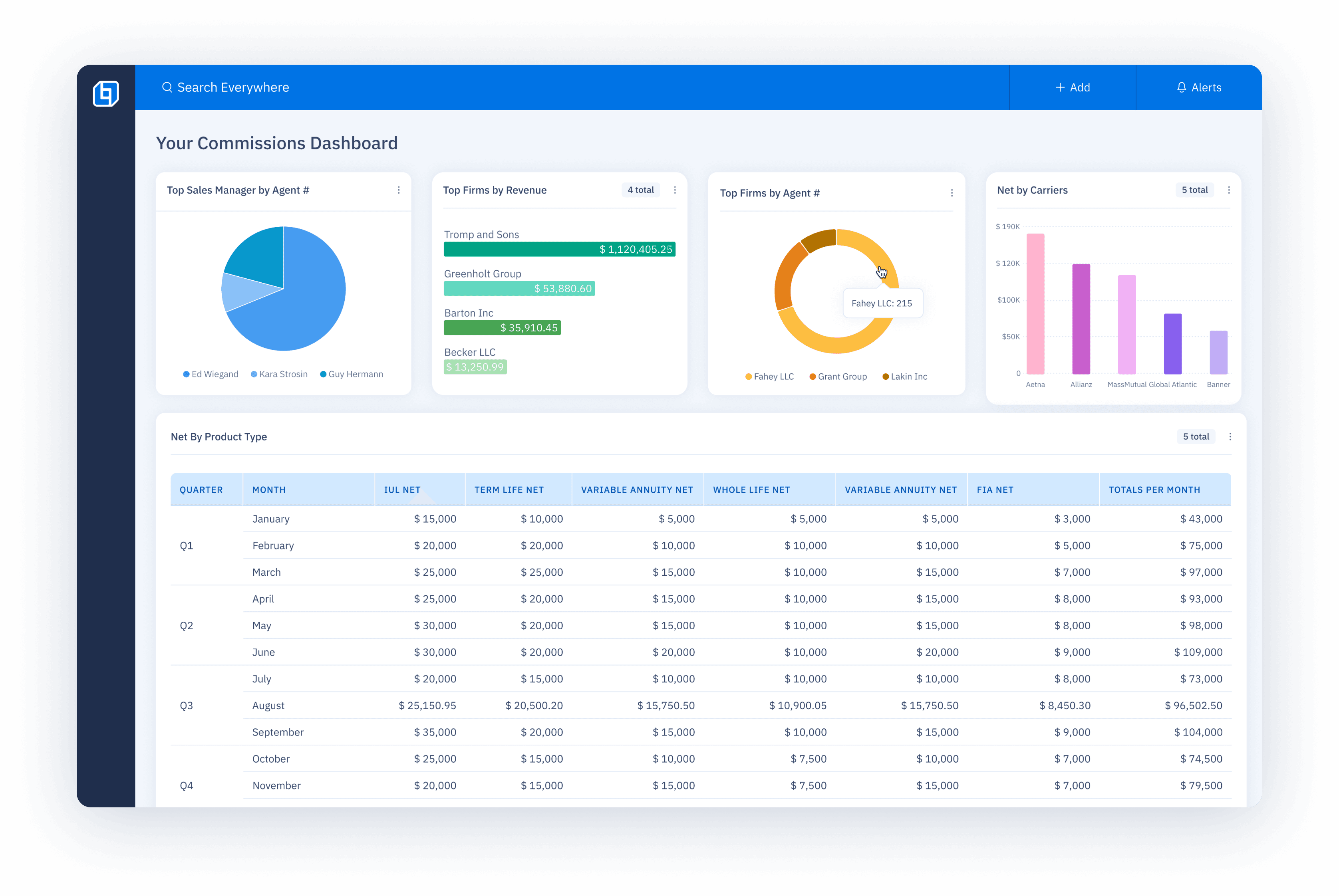 UI dashboard displaying key commissions data, including colorful charts for top sales managers, net commissions by carriers, and a detailed list of net commissions by product type.