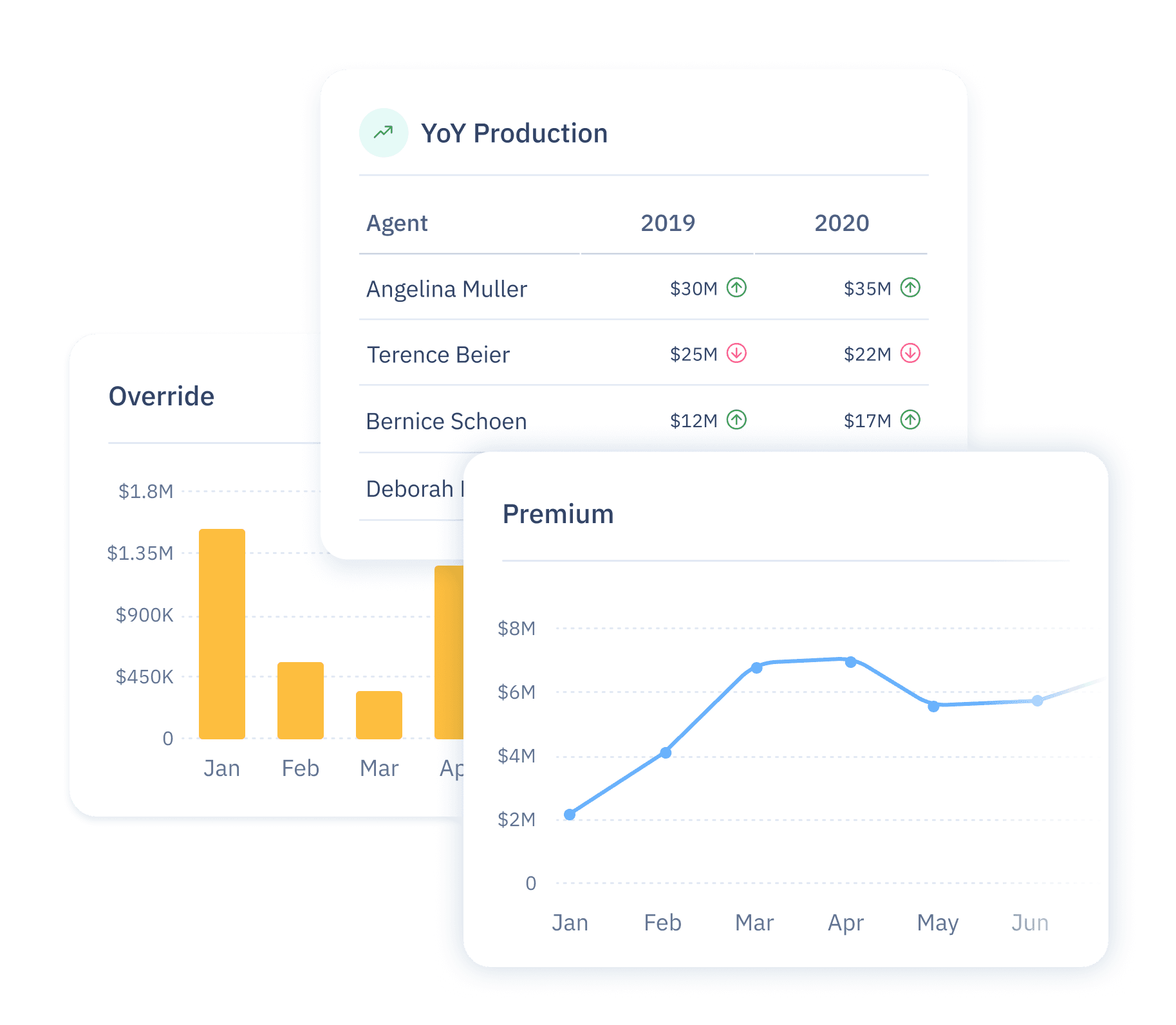UI of three floating cards: a list of Year-over-Year (YoY) production metrics, a line graph illustrating the Premium trend, and a bar chart displaying override amounts each month.