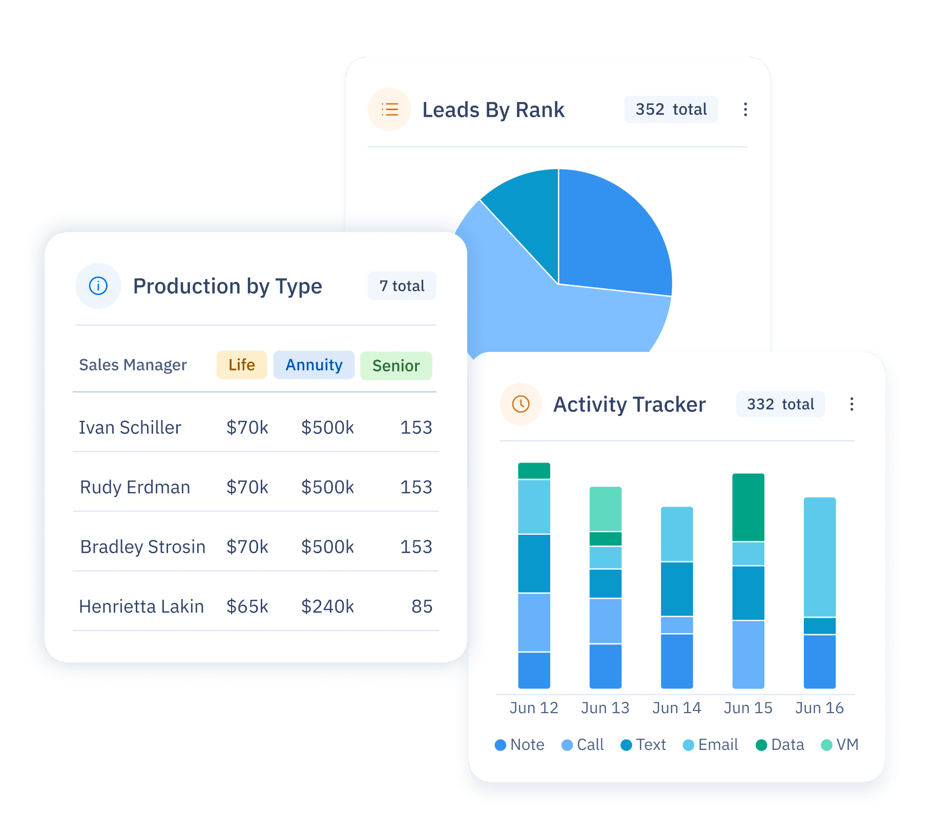 UI of three floating cards: a pie chart showing Leads by Rank, a bar graph illustrating Activity Tracker metrics, and a third card with a list of production numbers for each sales manager.