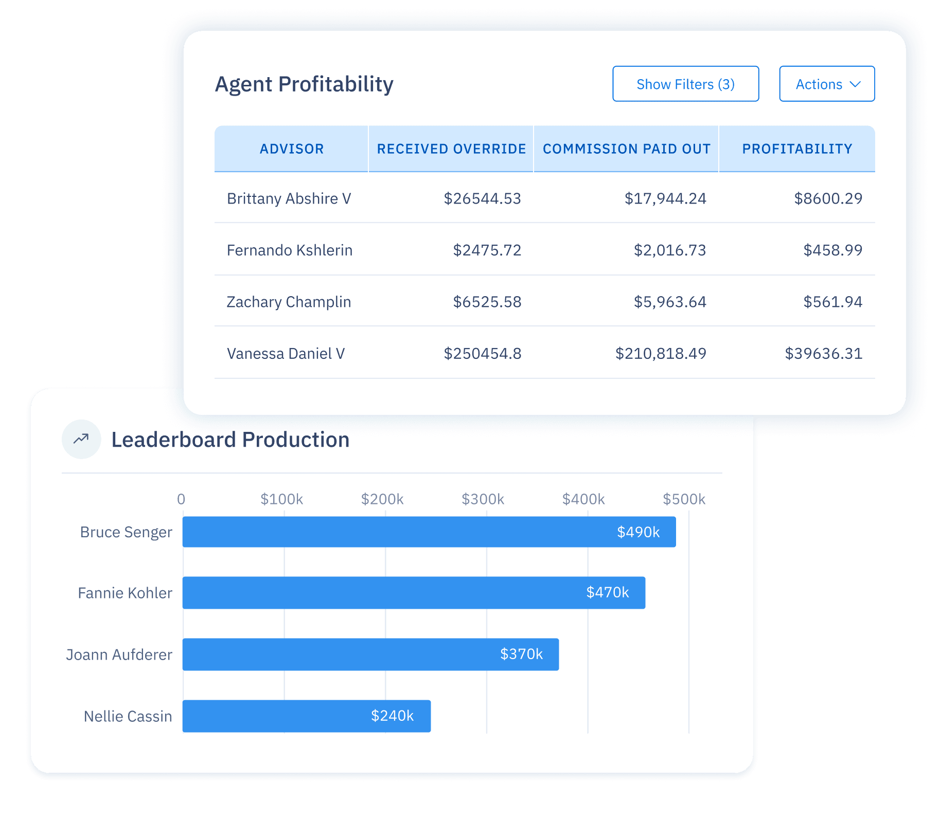 UI of two floating cards: a table of agent profitability showing a list of advisors with columns for override, commissions, and profitability, and a production leaderboard bar chart.