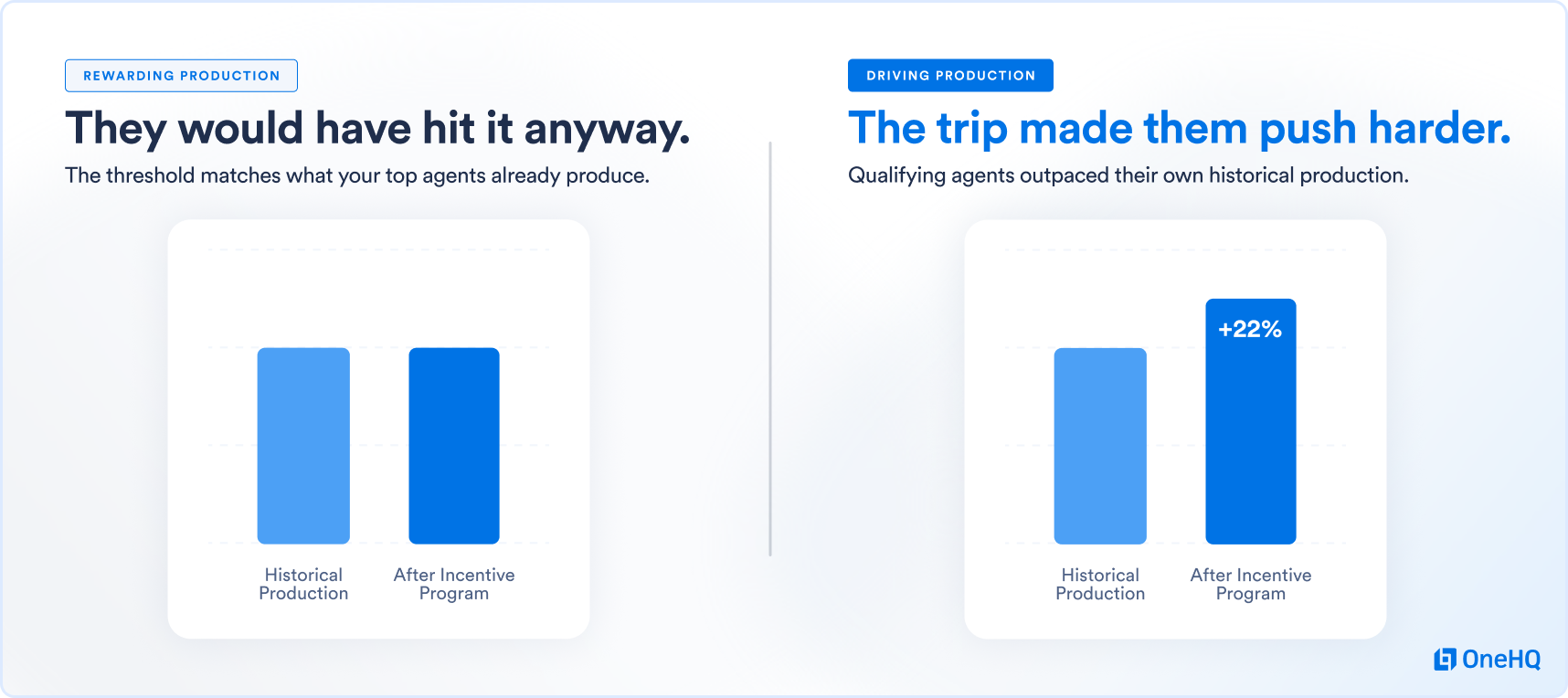 The key measurement is the production delta: the difference between what qualifying agents actually produced and what a projection based on their historical production would have predicted.
