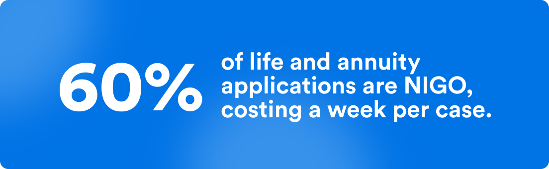 60% of life and annuity applications are NIGO, costing nearly a week per case.