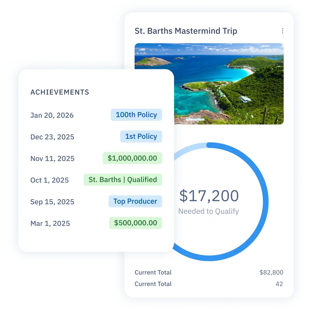 Monitor progress toward trips and incentives.